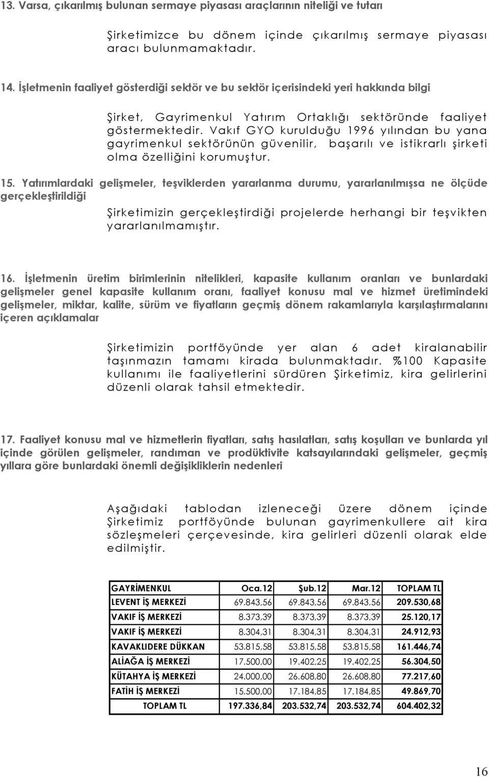 Vakıf GYO kurulduğu 1996 yılından bu yana gayrimenkul sektörünün güvenilir, başarılı ve istikrarlı şirketi olma özelliğini korumuştur. 15.