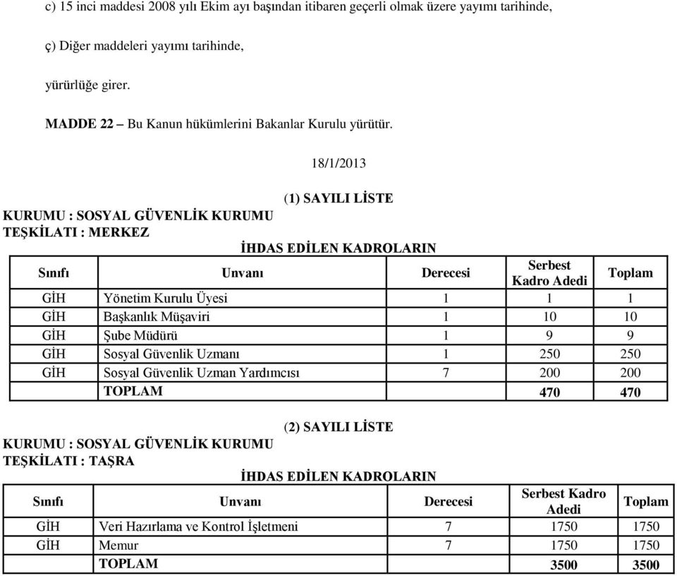 18/1/2013 (1) SAYILI LİSTE KURUMU : SOSYAL GÜVENLİK KURUMU TEŞKİLATI : MERKEZ İHDAS EDİLEN KADROLARIN Serbest Sınıfı Unvanı Derecesi Toplam Kadro Adedi GİH Yönetim Kurulu Üyesi 1 1 1 GİH