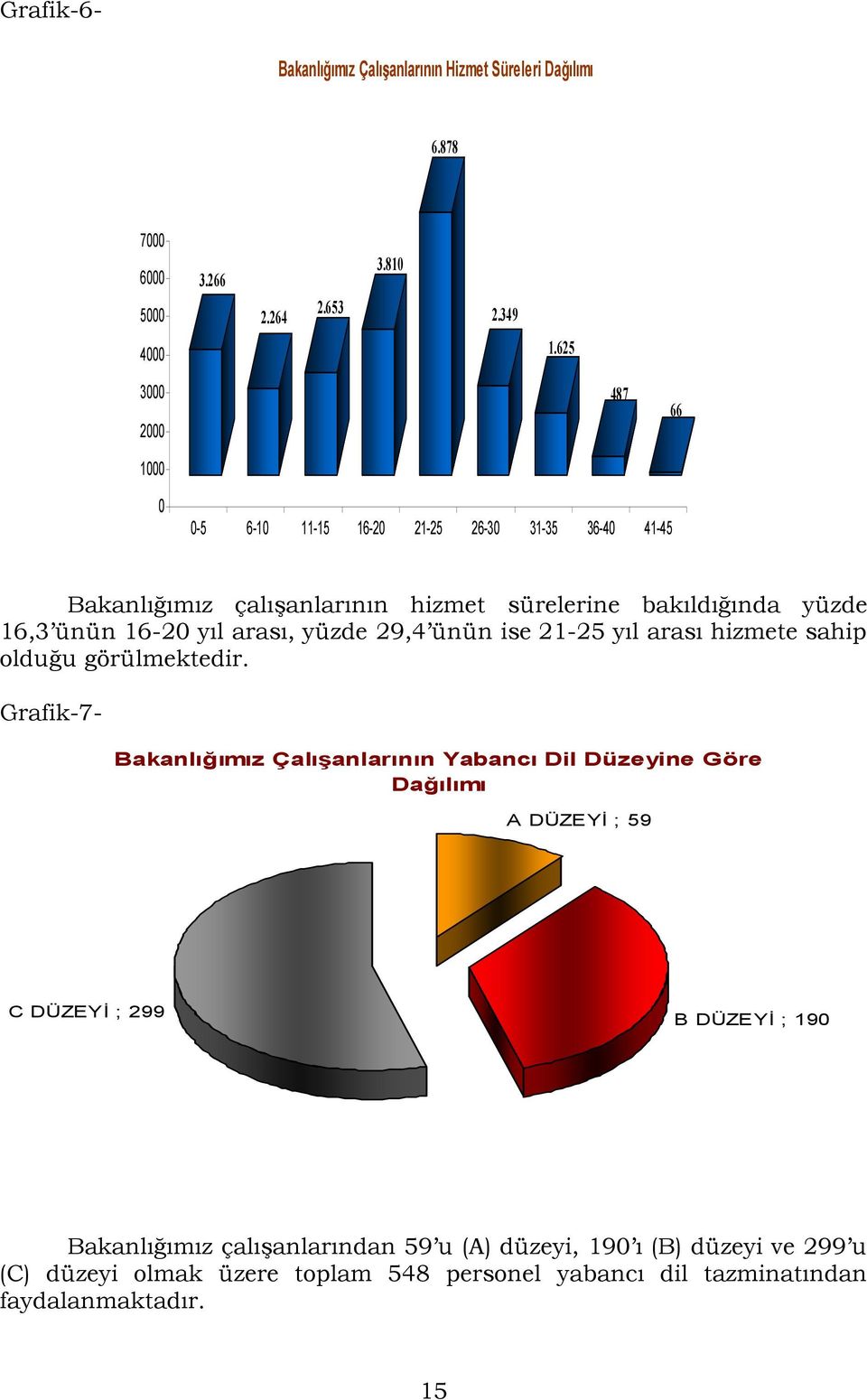 yıl arası, yüzde 29,4 ünün ise 21-25 yıl arası hizmete sahip olduğu görülmektedir.