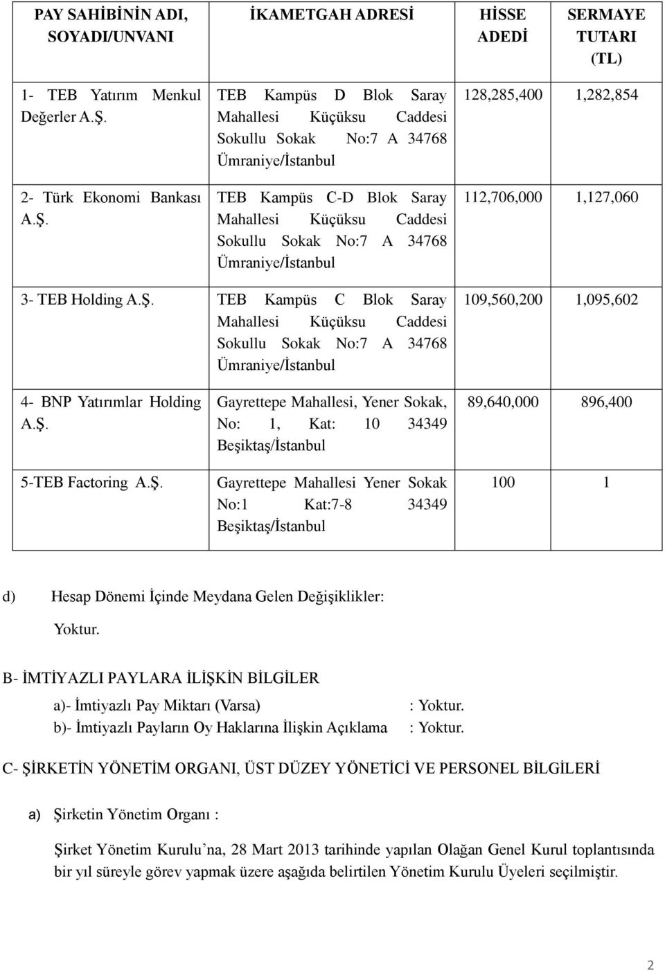 TEB Kampüs D Blok Saray Mahallesi Küçüksu Caddesi Sokullu Sokak No:7 A 34768 Ümraniye/İstanbul TEB Kampüs C-D Blok Saray Mahallesi Küçüksu Caddesi Sokullu Sokak No:7 A 34768 Ümraniye/İstanbul