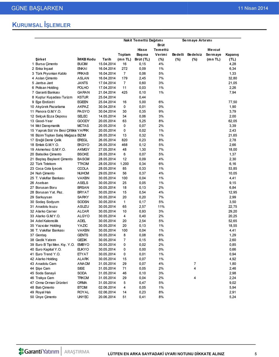 04.2014 7 0,60 3% 21,05 6 Polisan Holding POLHO 17.04.2014 11 0,03 1% 2,26 7 Garanti Bankası GARAN 21.04.2014 425 0,10 1% 7,94 8Kuştur Kuşadası Turizm KSTUR 25.04.2014 0,44 9 Ege Endüstri EGEEN 25.04.2014 16 5,00 6% 77,50 10 Akyürek Pazarlama AKPAZ 30.