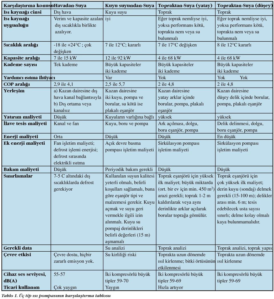 toprakta nem veya su toprakta nem veya su bulunmal bulunmal S cakl k aral -18 ile +24 C ; çok 7 ile 12 C; kararl 7 ile 17 C de iflken 8 ile 12 C kararl de iflken Kapasite aral 7 ile 15 kw 12 ile 92