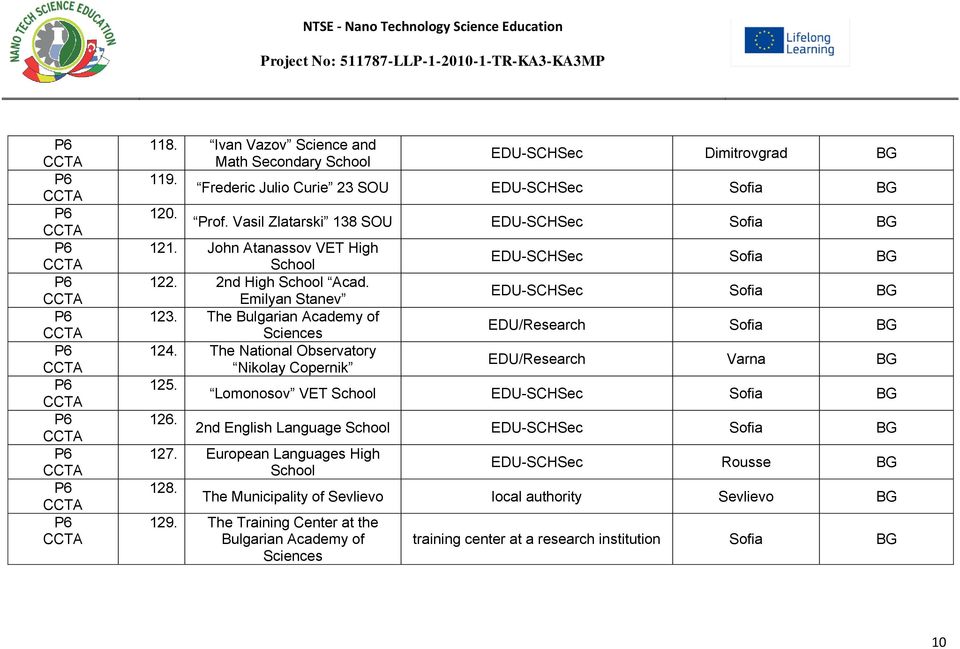 The National Observatory Nikolay Copernik EDU/Research Varna BG 125. Lomonosov VET Sec Sofia BG 126. 2nd English Language Sec Sofia BG 127.