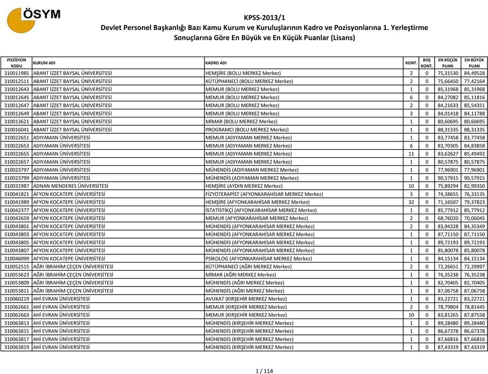 310012647 ABANT İZZET BAYSAL ÜNİVERSİTESİ MEMUR (BOLU MERKEZ Merkez) 2 0 84,21633 85,54351 310012649 ABANT İZZET BAYSAL ÜNİVERSİTESİ MEMUR (BOLU MERKEZ Merkez) 3 0 84,01418 84,11788 310013621 ABANT