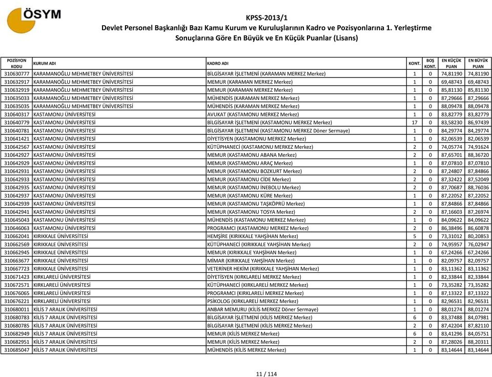 Merkez) 1 0 87,29666 87,29666 310635035 KARAMANOĞLU MEHMETBEY ÜNİVERSİTESİ MÜHENDİS (KARAMAN MERKEZ Merkez) 1 0 88,09478 88,09478 310640317 KASTAMONU ÜNİVERSİTESİ AVUKAT (KASTAMONU MERKEZ Merkez) 1 0