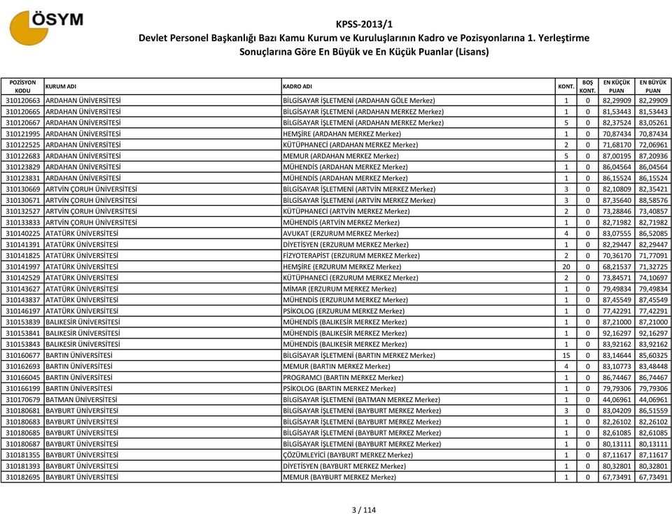 70,87434 310122525 ARDAHAN ÜNİVERSİTESİ KÜTÜPHANECİ (ARDAHAN MERKEZ Merkez) 2 0 71,68170 72,06961 310122683 ARDAHAN ÜNİVERSİTESİ MEMUR (ARDAHAN MERKEZ Merkez) 5 0 87,00195 87,20936 310123829 ARDAHAN