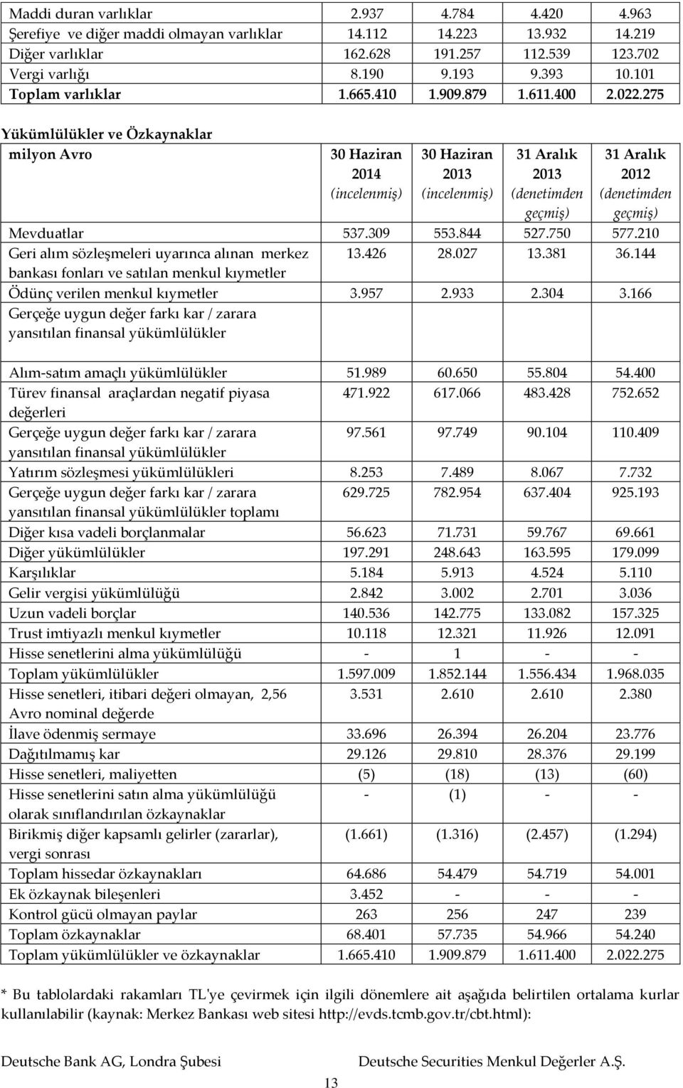 275 Yükümlülükler ve Özkaynaklar milyon Avro 30 Haziran 2014 (incelenmiş) 30 Haziran 2013 (incelenmiş) 31 Aralık 2013 (denetimden geçmiş) 31 Aralık 2012 (denetimden geçmiş) Mevduatlar 537.309 553.