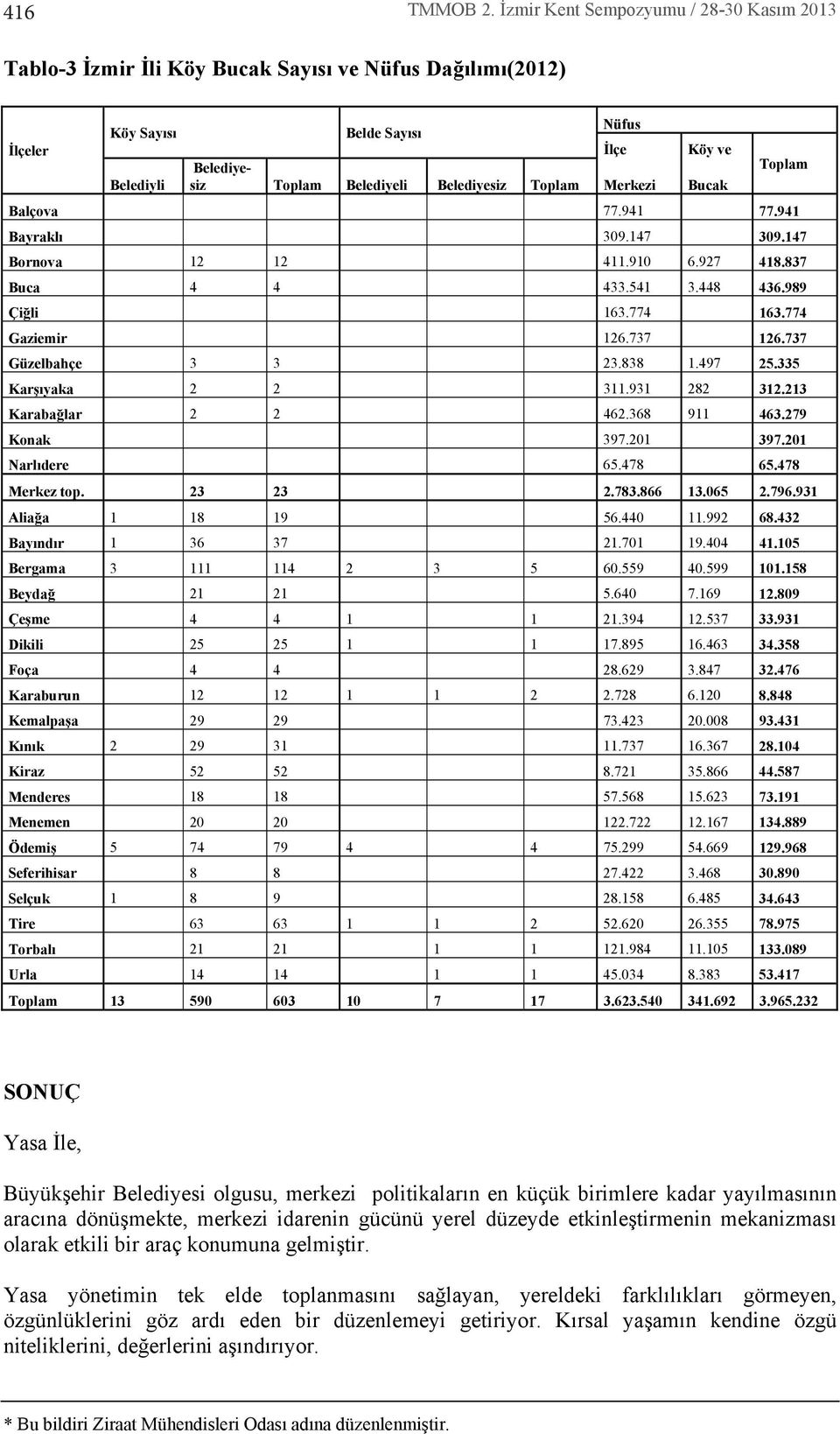 Toplam Merkezi Bucak Toplam Balçova 77.941 77.941 Bayrakl 309.147 309.147 Bornova 12 12 411.910 6.927 418.837 Buca 4 4 433.541 3.448 436.989 Çiğli 163.774 163.774 Gaziemir 126.737 126.