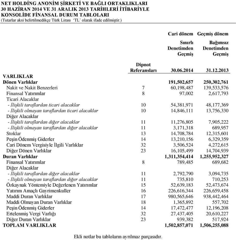 Finansal Yatırımlar 8 97,002 2,617,793 Ticari Alacaklar - İlişkili taraflardan ticari alacaklar 10 54,381,971 48,177,369 - İlişkili olmayan taraflardan ticari alacaklar 10 14,846,111 13,756,330 Diğer