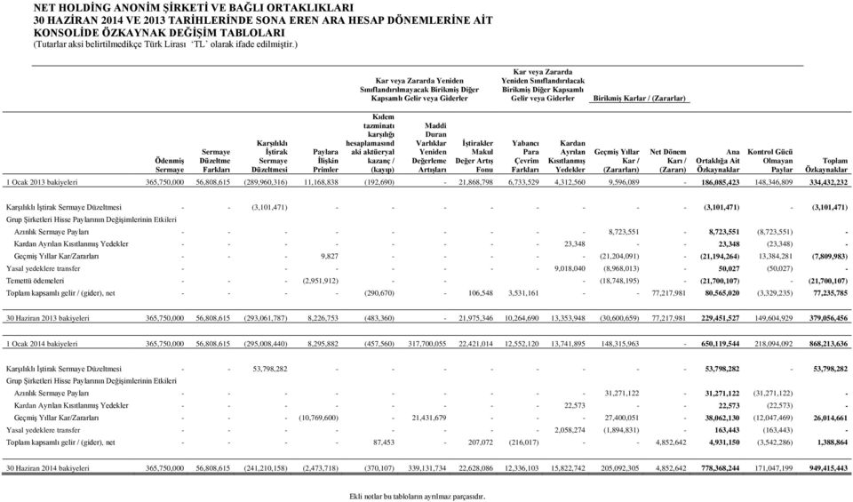 (Zararlar) ÖdenmiĢ Sermaye Sermaye Düzeltme Farkları KarĢılıklı ĠĢtirak Sermaye Düzeltmesi Paylara ĠliĢkin Primler Kıdem tazminatı karģılığı hesaplamasınd aki aktüeryal kazanç / (kayıp) Maddi Duran