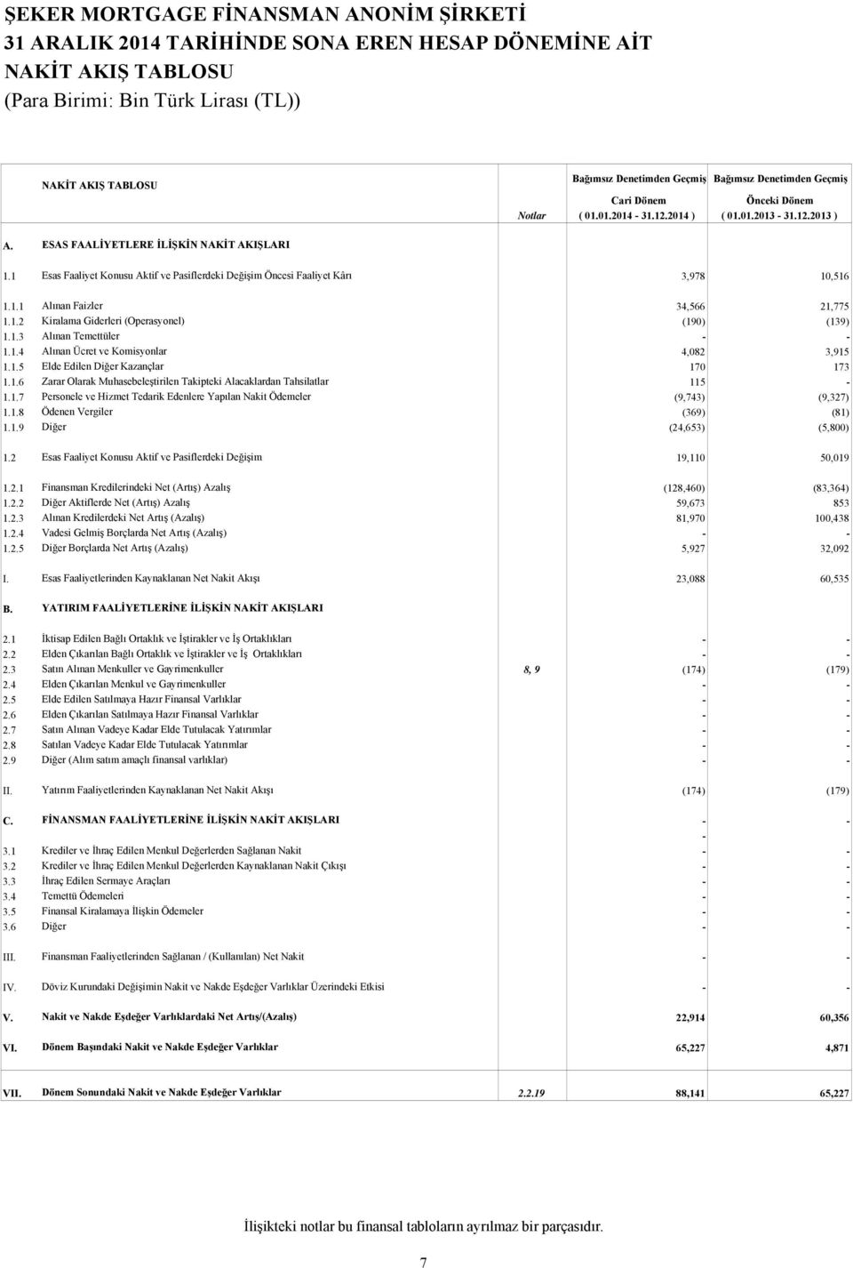 1 Esas Faaliyet Konusu Aktif ve Pasiflerdeki Değişim Öncesi Faaliyet Kârı 3,978 10,516 1.1.1 Alınan Faizler 34,566 21,775 1.1.2 Kiralama Giderleri (Operasyonel) (190) (139) 1.1.3 Alınan Temettüler - - 1.