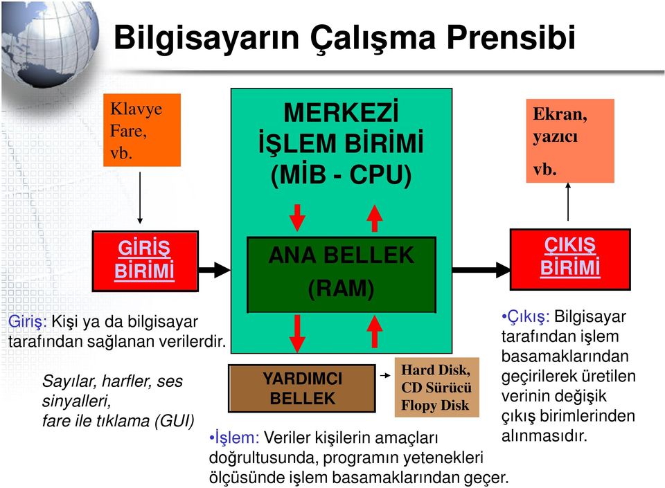 Sayılar, harfler, ses sinyalleri, fare ile tıklama (GUI) ANA BELLEK (RAM) YARDIMCI BELLEK Hard Disk, CD Sürücü Flopy Disk Đşlem: