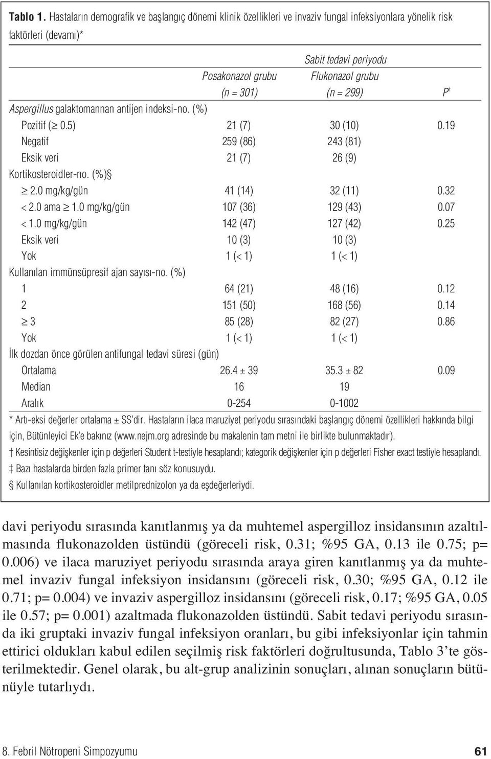 = 299) P Aspergillus galaktomannan antijen indeksi-no. (%) Pozitif ( 0.5) 21 (7) 30 (10) 0.19 Negatif 259 (86) 243 (81) Eksik veri 21 (7) 26 (9) Kortikosteroidler-no. (%) 2.