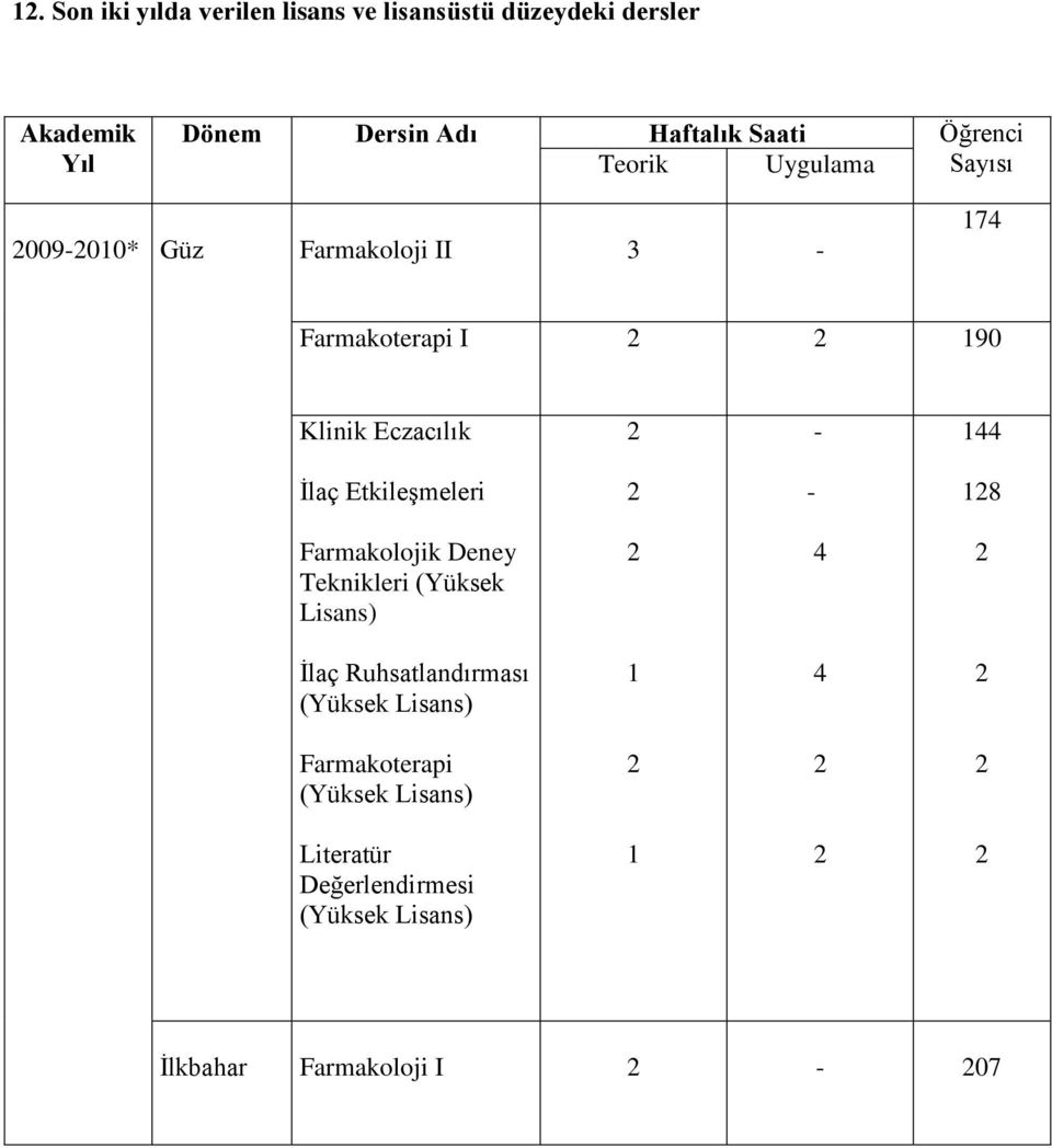 - 144 İlaç Etkileşmeleri - 18 Farmakolojik Deney Teknikleri (Yüksek Lisans) 4 İlaç Ruhsatlandırması (Yüksek