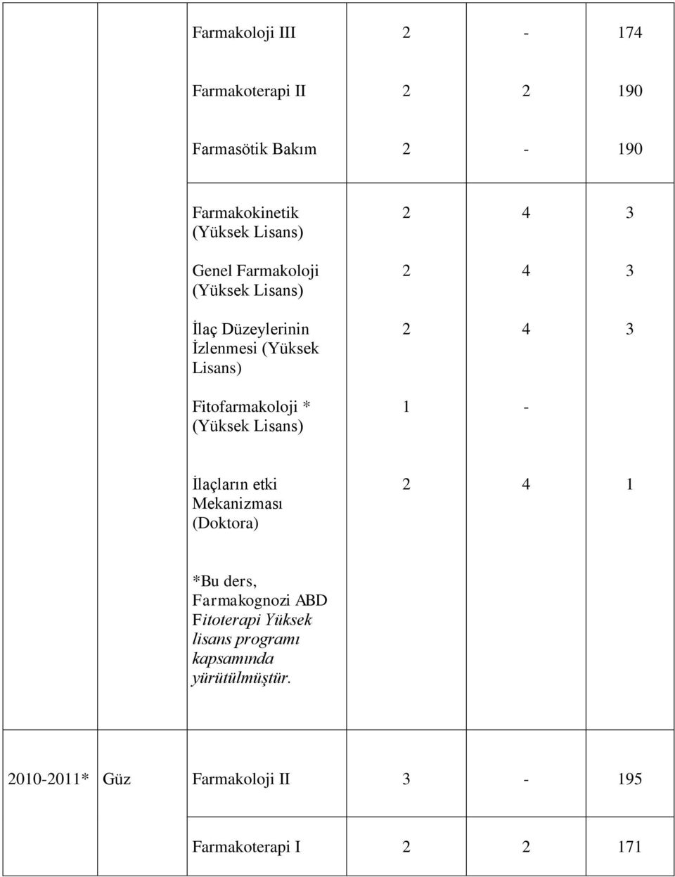 * (Yüksek Lisans) 1 - İlaçların etki Mekanizması (Doktora) 4 1 *Bu ders, Farmakognozi ABD Fitoterapi