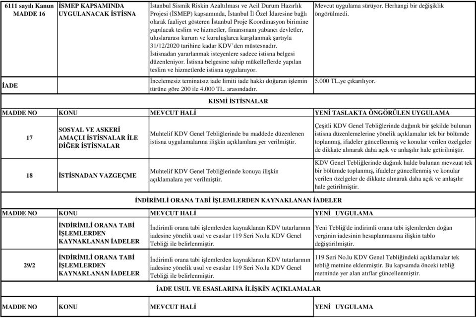 KDV den müstesnadır. İstisnadan yararlanmak isteyenlere sadece istisna belgesi düzenleniyor. İstisna belgesine sahip mükelleflerde yapılan teslim ve hizmetlerde istisna uygulanıyor.