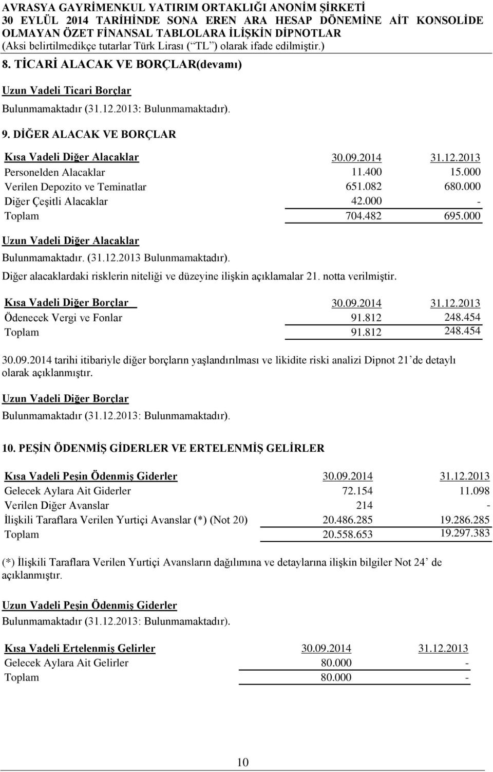 Diğer alacaklardaki risklerin niteliği ve düzeyine ilişkin açıklamalar 21. notta verilmiştir. Kısa Vadeli Diğer Borçlar 30.09.2014 31.12.2013 Ödenecek Vergi ve Fonlar 91.812 248.454 Toplam 91.812 248.454 30.