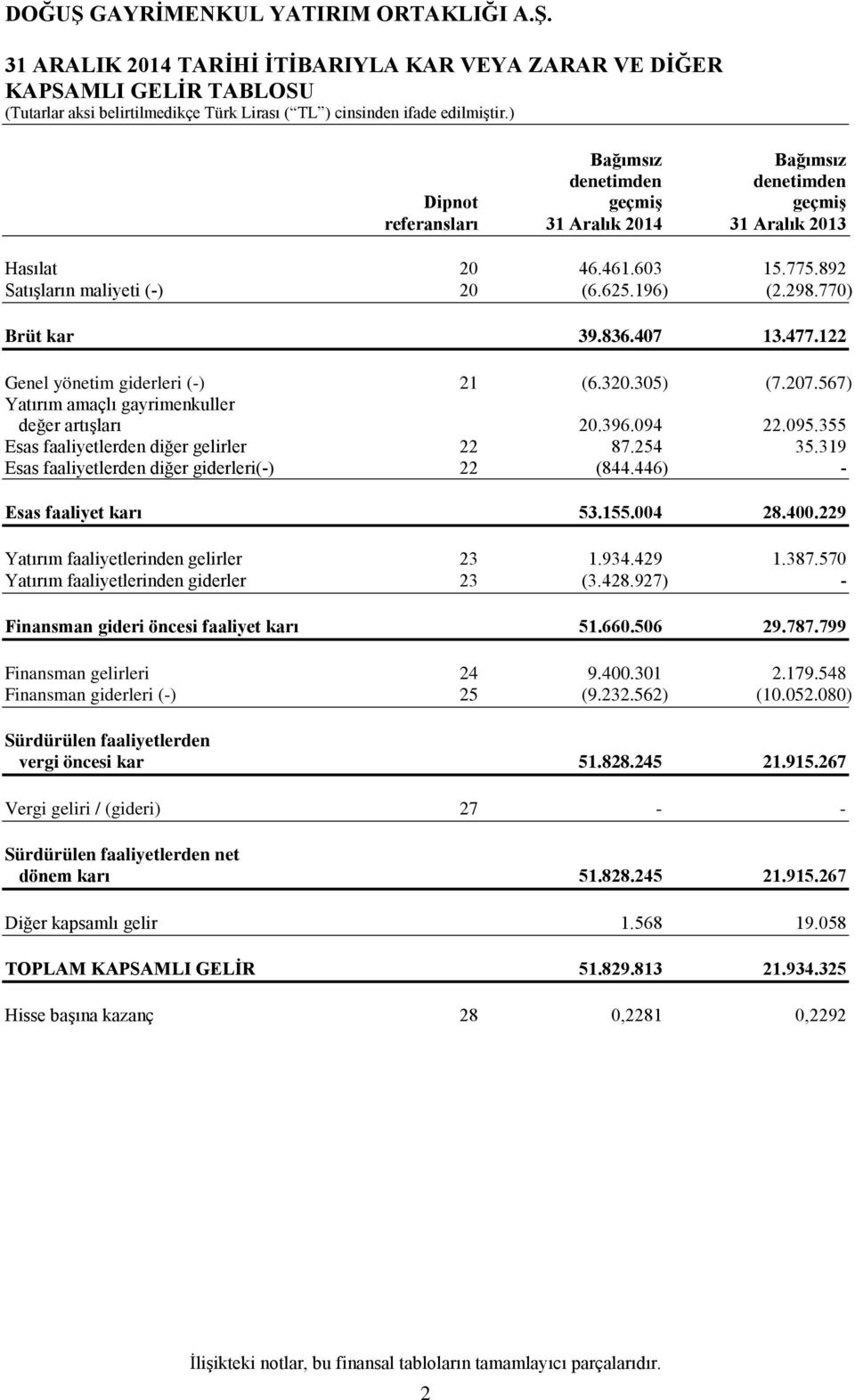 094 22.095.355 Esas faaliyetlerden diğer gelirler 22 87.254 35.319 Esas faaliyetlerden diğer giderleri(-) 22 (844.446) - Esas faaliyet karı 53.155.004 28.400.
