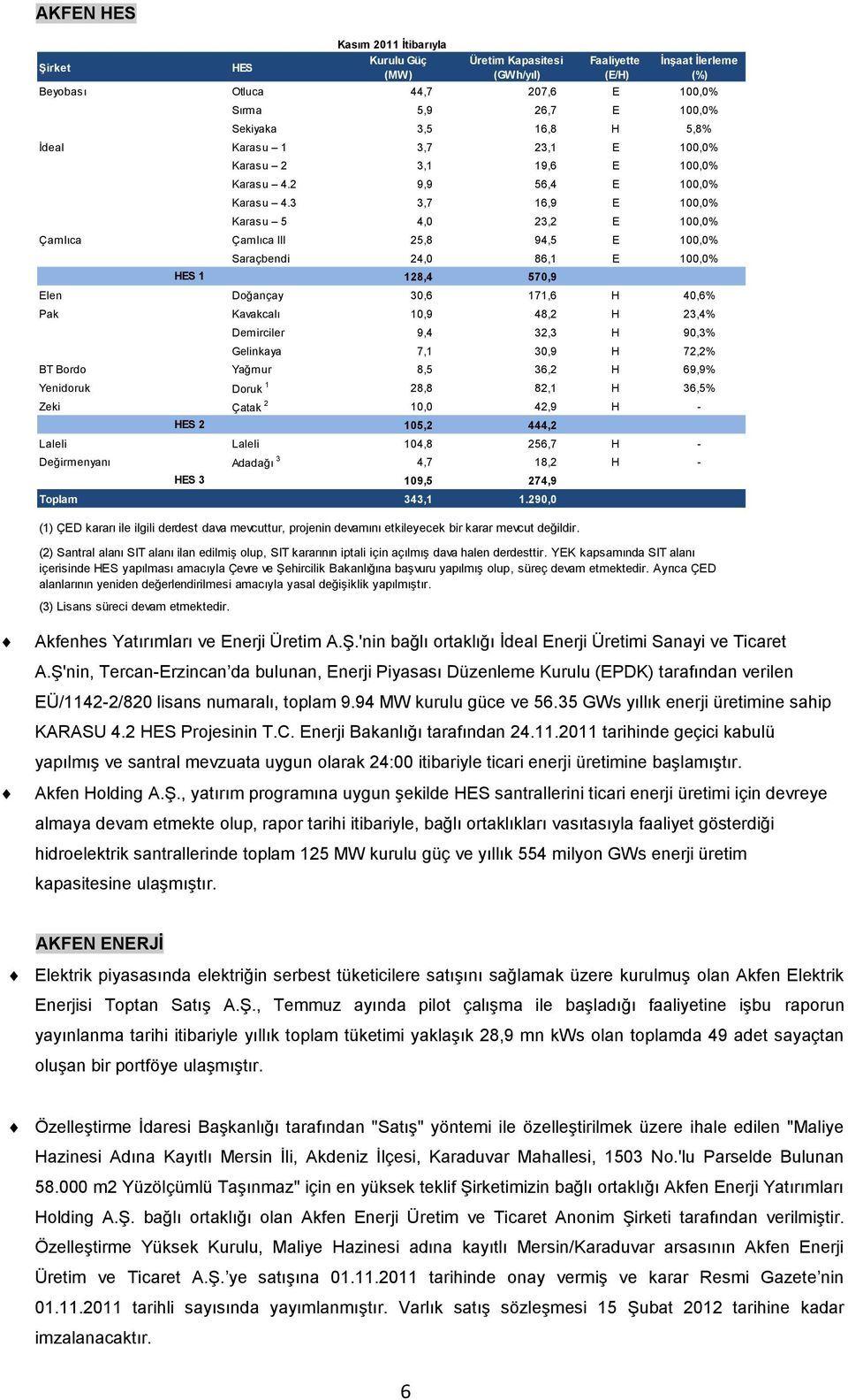 3 3,7 16,9 E 100,0% Karasu 5 4,0 23,2 E 100,0% Çamlıca Çamlıca III 25,8 94,5 E 100,0% HES 1 Saraçbendi 24,0 86,1 E 100,0% 128,4 570,9 Elen Doğançay 30,6 171,6 H 40,6% Pak Kavakcalı 10,9 48,2 H 23,4%