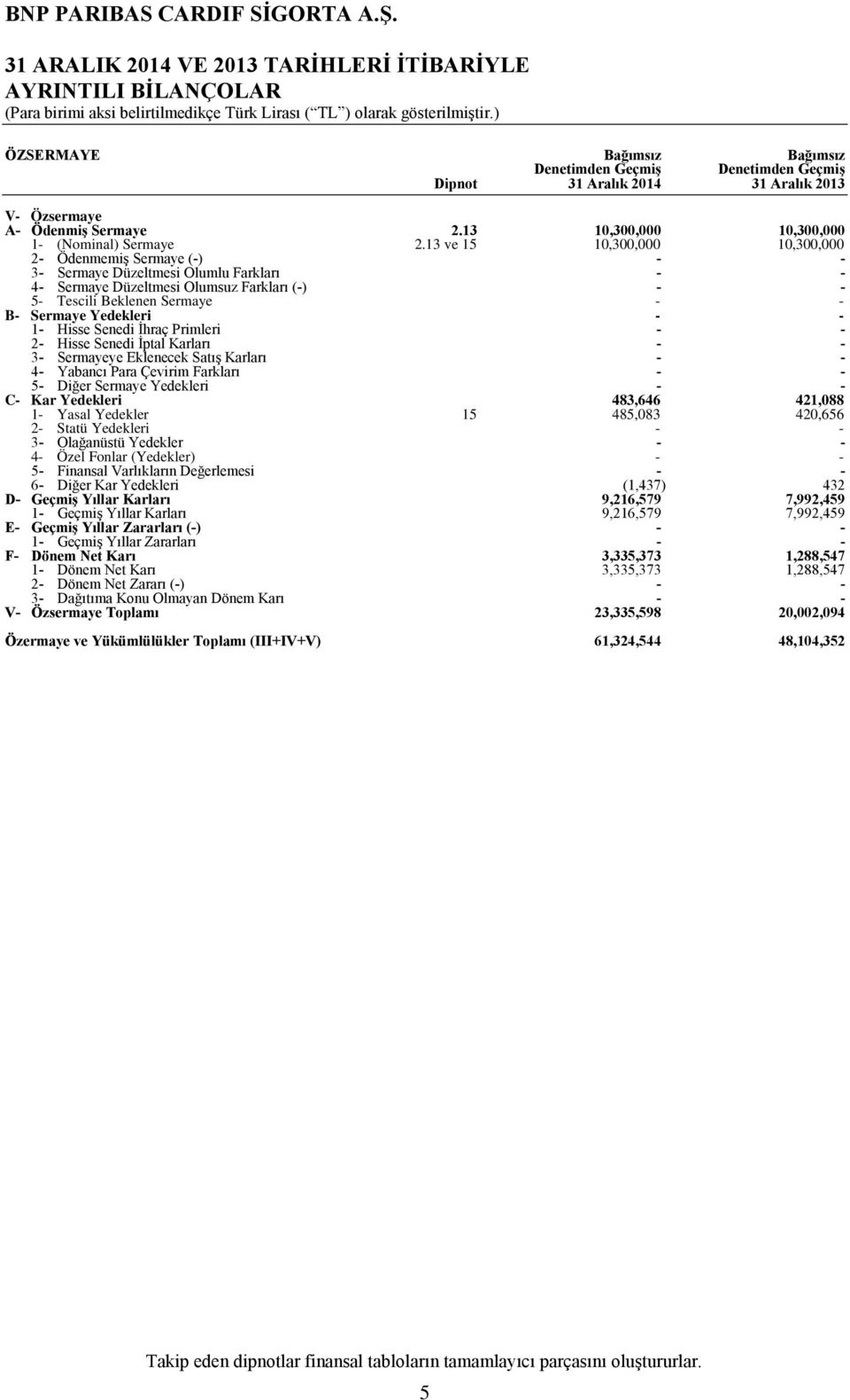 13 ve 15 10,300,000 10,300,000 10,300,000 10,300,000 3 Sermaye Düzeltmesi Olumlu Farkları 4 Sermaye Düzeltmesi Olumsuz Farkları () 5 Tescili Beklenen Sermaye B Sermaye Yedekleri 1 Hisse Senedi İhraç