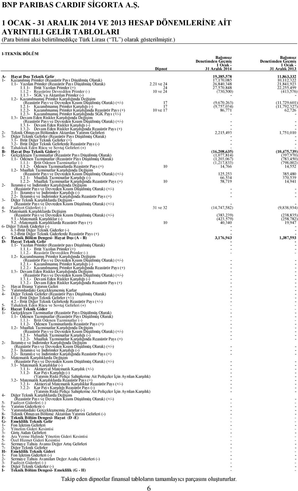 1.2 Reasüröre Devredilen Primler () 10 ve 24 (730,500) (413,576) 1.1.3 SGK ya Aktarılan Primler () 1.