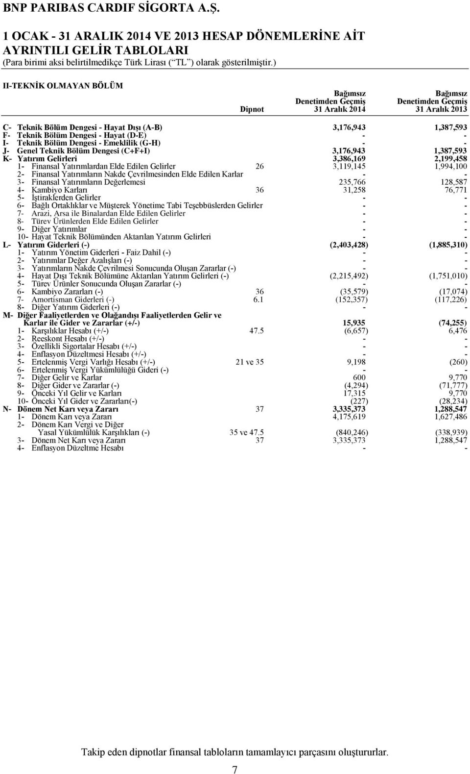 Elde Edilen Gelirler 26 3,386,169 3,119,145 2,199,458 1,994,100 2 Finansal Yatırımların Nakde Çevrilmesinden Elde Edilen Karlar 3 Finansal Yatırımların Değerlemesi 235,766 128,587 4 Kambiyo Karları 5