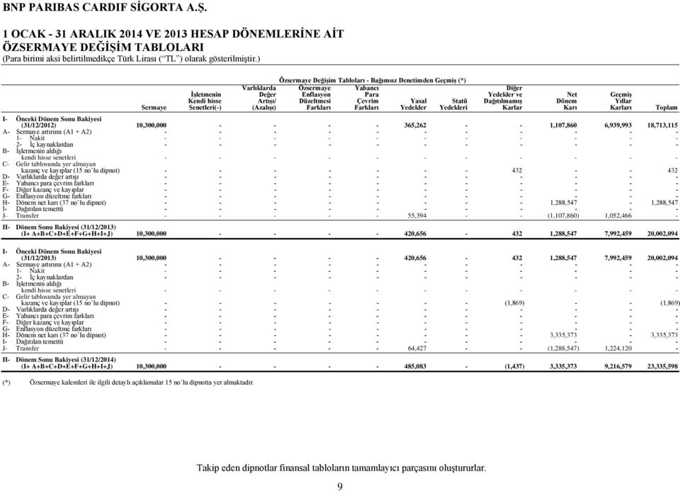 Karları Toplam I Önceki Dönem Sonu Bakiyesi (31/12/2012) 10,300,000 365,262 1,107,860 6,939,993 18,713,115 A Sermaye artırımı (A1 + A2) 1 Nakit 2 İç kaynaklardan B İşletmenin aldığı kendi hisse