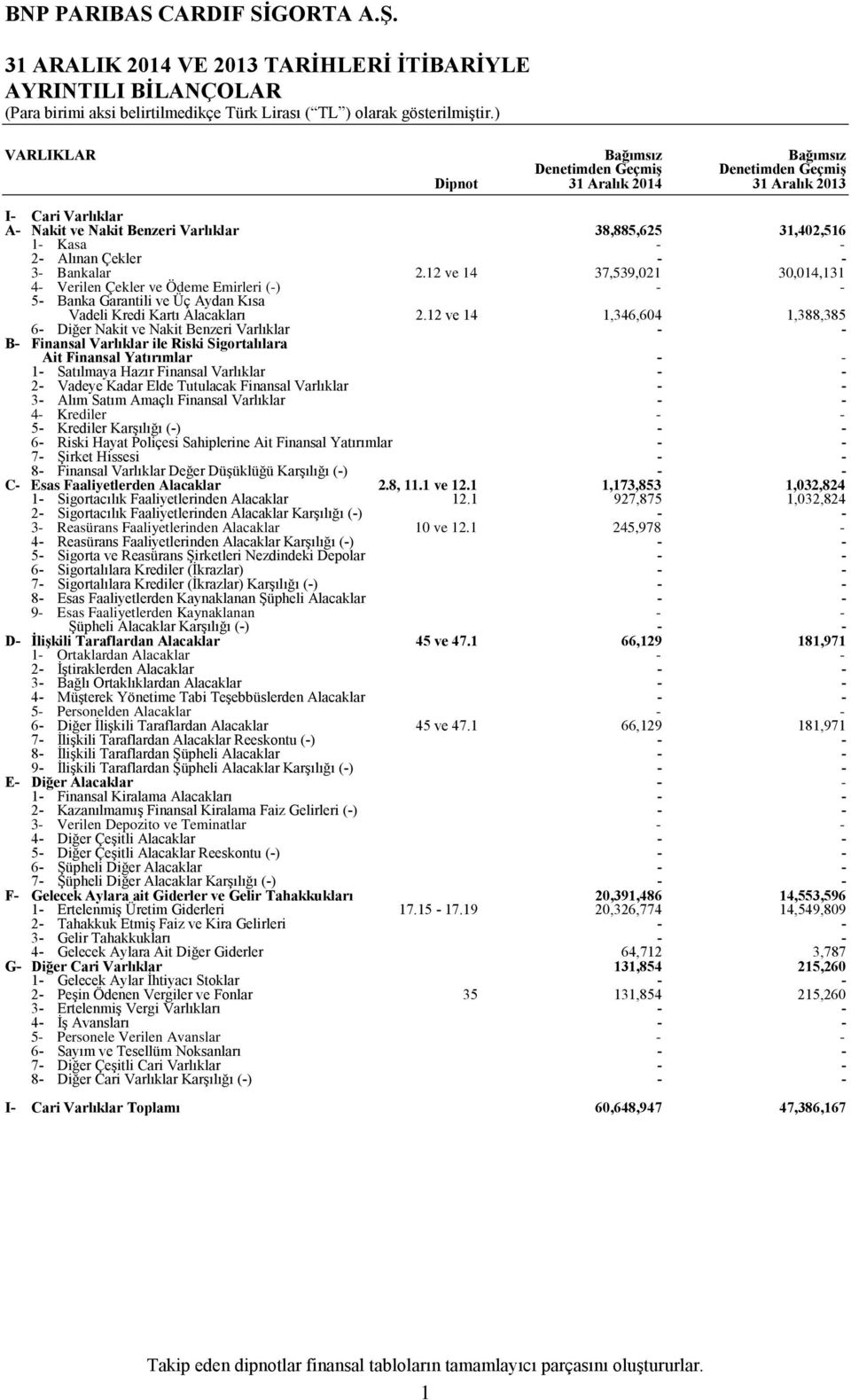 12 ve 14 37,539,021 30,014,131 4 Verilen Çekler ve Ödeme Emirleri () 5 Banka Garantili ve Üç Aydan Kısa Vadeli Kredi Kartı Alacakları 6 Diğer Nakit ve Nakit Benzeri Varlıklar 2.