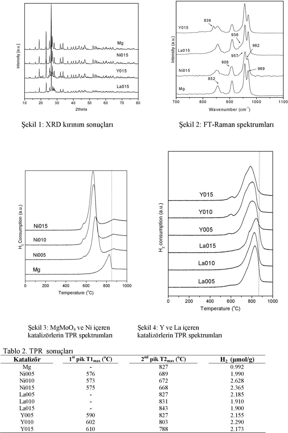 ) La15 Ni15 936 957 98 962 969 852 La15 3 4 5 6 7 8 2theta 7 8 9 1 Wavenumber (cm -1 ) Şekil 1: XRD kırınım sonuçları Şekil 2: FT-Raman spektrumları Y15 H 2 Consumption
