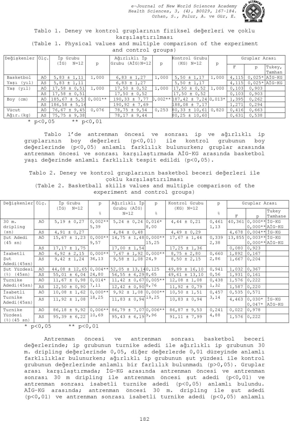 ile kontrol grubunun boy değerlerinde (<0,05) anlamlı farklılık bulunurken; grular arasında antrenman öncesi ve sonrası karşılaştırmada AİG-KG arasında basketbol yaşı değerinde anlamlı farklılık