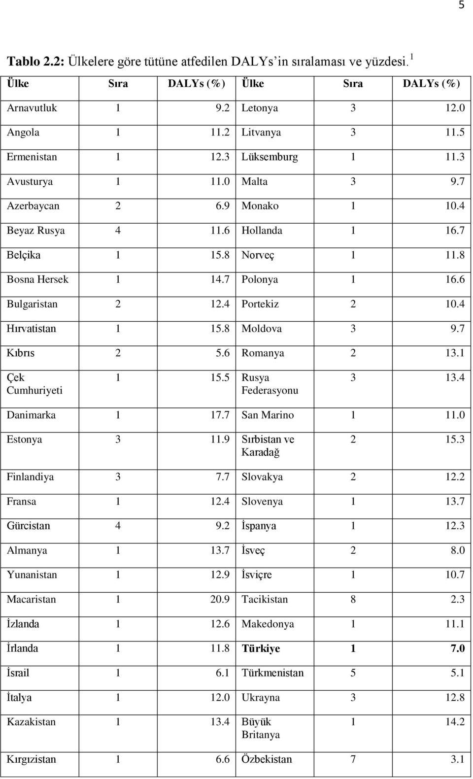 4 Portekiz 2 10.4 Hırvatistan 1 15.8 Moldova 3 9.7 Kıbrıs 2 5.6 Romanya 2 13.1 Çek Cumhuriyeti 1 15.5 Rusya Federasyonu 3 13.4 Danimarka 1 17.7 San Marino 1 11.0 Estonya 3 11.