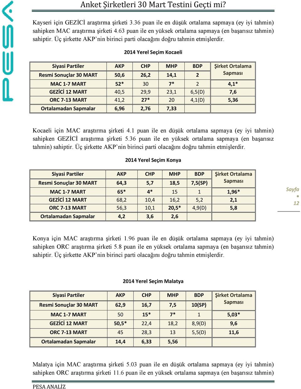 2014 Yerel Seçim Kocaeli Resmi Sonuçlar 30 MART 50,6 26,2 14,1 2 Sapması MAC 1 7 MART 52* 30 7* 2 4,1* GEZİCİ 12 MART 40,5 29,9 23,1 6,5(D) 7,6 ORC 7 13 MART 41,2 27* 20 4,1(D) 5,36 Ortalamadan