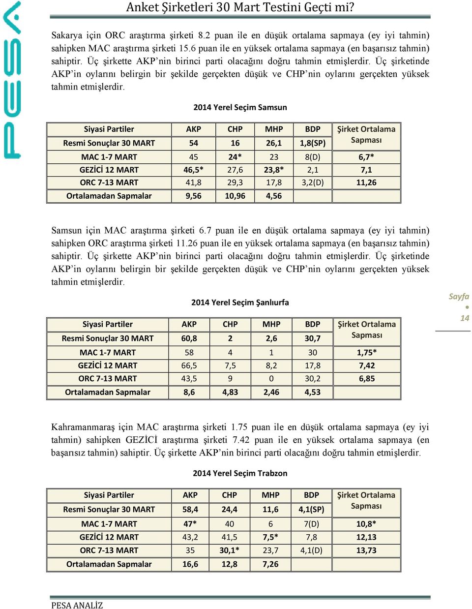 2014 Yerel Seçim Samsun Resmi Sonuçlar 30 MART 54 16 26,1 1,8(SP) Sapması MAC 1 7 MART 45 24* 23 8(D) 6,7* GEZİCİ 12 MART 46,5* 27,6 23,8* 2,1 7,1 ORC 7 13 MART 41,8 29,3 17,8 3,2(D) 11,26