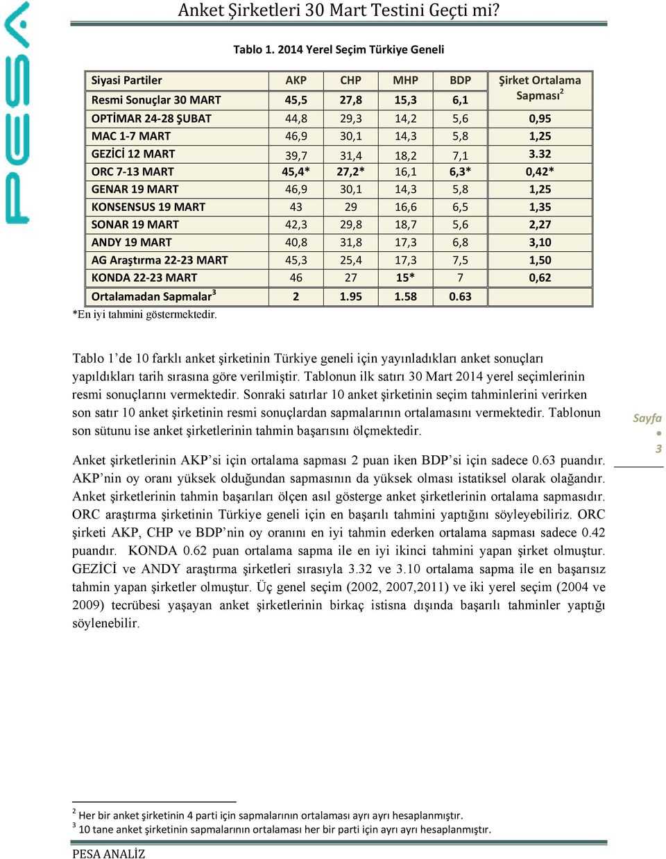 3.32 ORC 7 13 MART 45,4* 27,2* 16,1 6,3* 0,42* GENAR 19 MART 46,9 30,1 14,3 5,8 1,25 KONSENSUS 19 MART 43 29 16,6 6,5 1,35 SONAR 19 MART 42,3 29,8 18,7 5,6 2,27 ANDY 19 MART 40,8 31,8 17,3 6,8 3,10