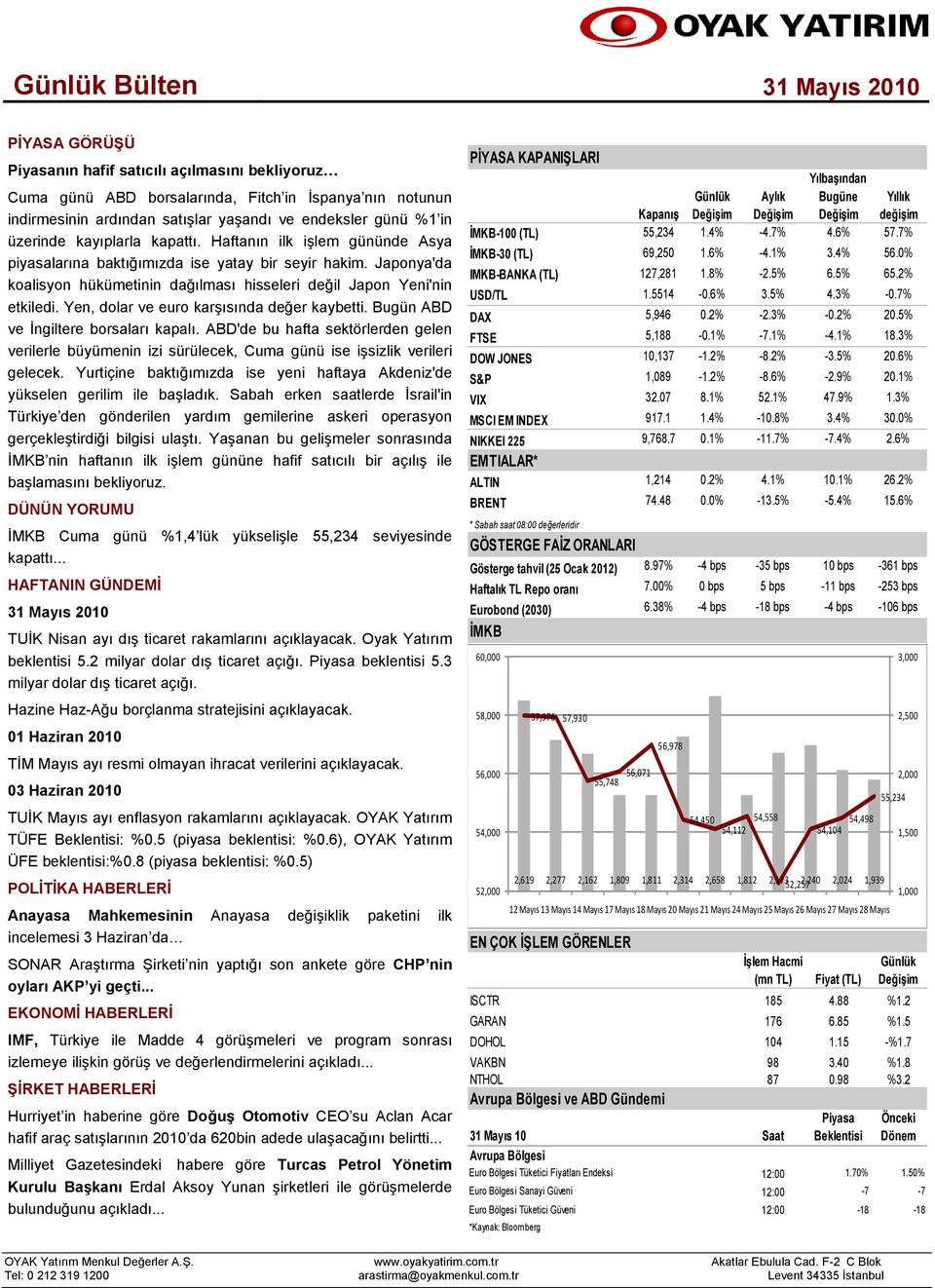 Yen, dolar ve euro karşısında değer kaybetti. Bugün ABD ve İngiltere borsaları kapalı. ABD'de bu hafta sektörlerden gelen verilerle büyümenin izi sürülecek, Cuma günü ise işsizlik verileri gelecek.