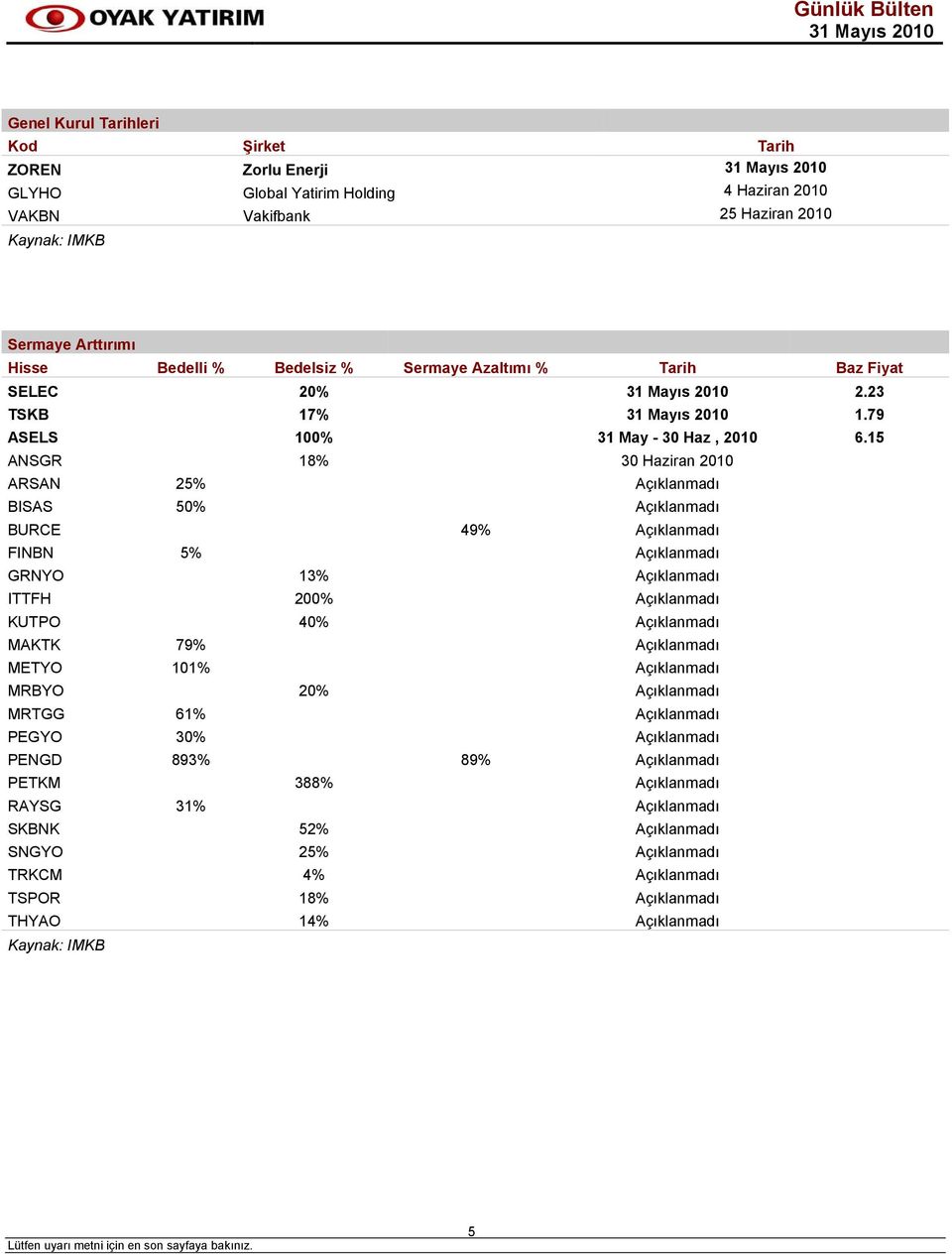 15 ANSGR 18% 30 Haziran 2010 ARSAN 25% Açıklanmadı BISAS 50% Açıklanmadı BURCE 49% Açıklanmadı FINBN 5% Açıklanmadı GRNYO 13% Açıklanmadı ITTFH 200% Açıklanmadı KUTPO 40% Açıklanmadı MAKTK 79%
