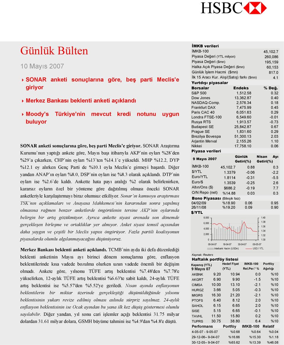 SONAR Araştırma Kurumu nun yaptığı ankete göre, Mayıs başı itibarıyla AKP nin oyları %28 den %29 a çıkarken, CHP nin oyları %13 ten %14.1 e yükseldi. MHP %12.2, DYP %12.1 oy alırken Genç Parti de %10.