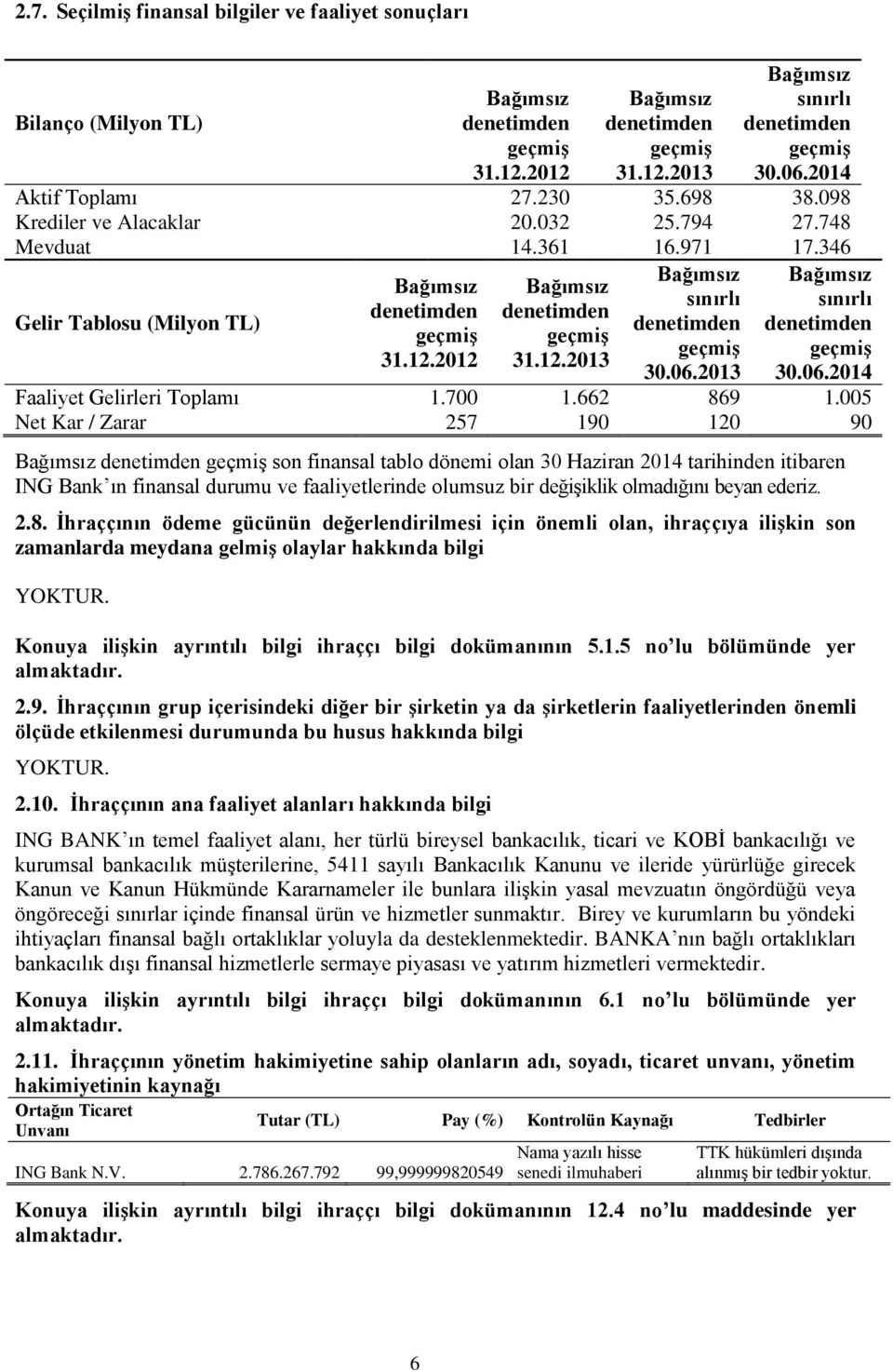 2012 Bağımsız denetimden geçmiş 31.12.2013 Bağımsız sınırlı denetimden geçmiş 30.06.2013 Bağımsız sınırlı denetimden geçmiş 30.06.2014 Faaliyet Gelirleri Toplamı 1.700 1.662 869 1.