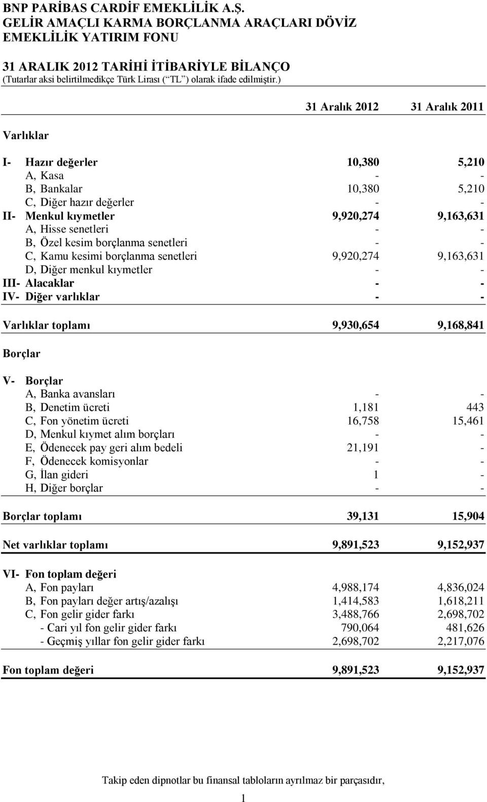 varlıklar - - Varlıklar toplamı 9,930,654 9,168,841 Borçlar V- Borçlar A, Banka avansları - - B, Denetim ücreti 1,181 443 C, Fon yönetim ücreti 16,758 15,461 D, Menkul kıymet alım borçları - - E,