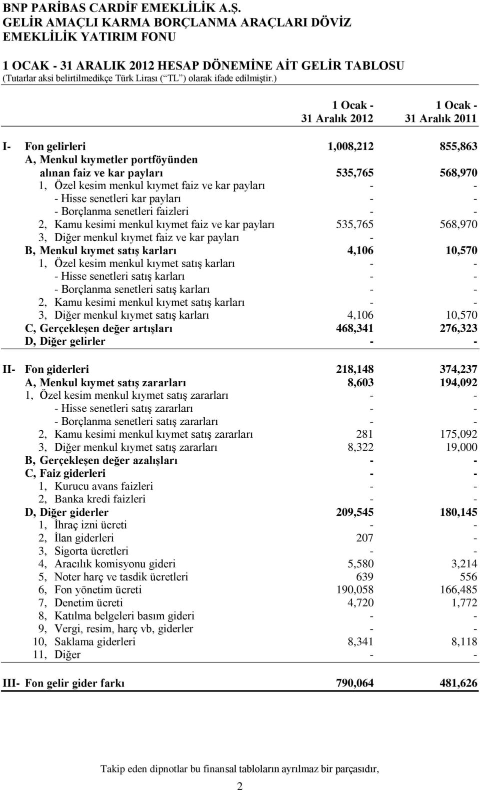 payları - B, Menkul kıymet satıģ karları 4,106 10,570 1, Özel kesim menkul kıymet satış karları - - - Hisse senetleri satış karları - - - Borçlanma senetleri satış karları - - 2, Kamu kesimi menkul