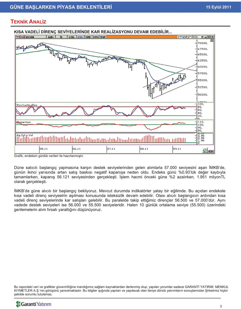93 lük de er kayb yla tamamlarken, kapan 56.121 seviyesinden gerçekle ti. lem hacmi önceki güne %2 azal rken, 1.951 milyontl olarak gerçekle ti. MKB de güne al c l bir ba lang ç bekliyoruz.