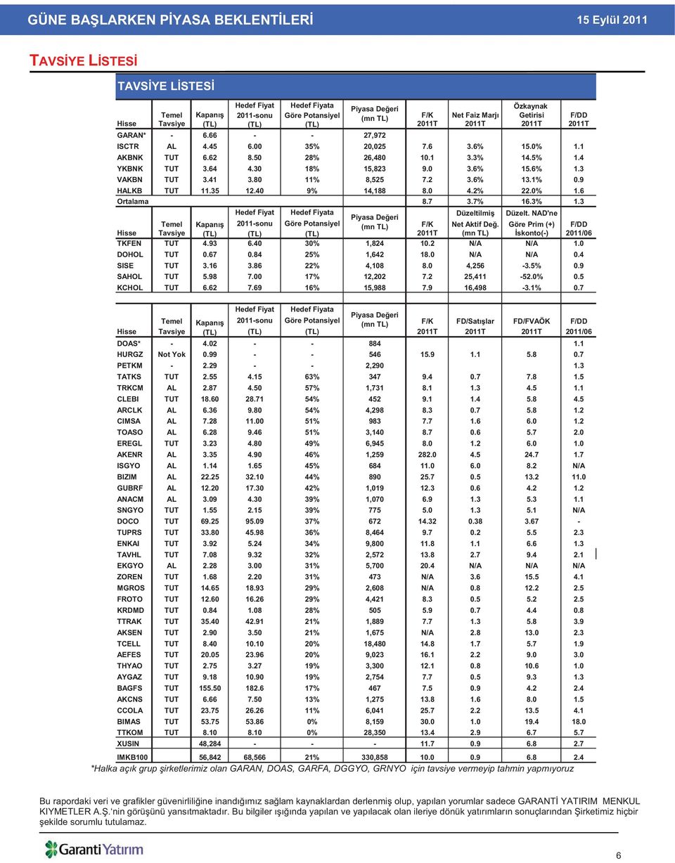 41 3.80 11% 8,525 7.2 3.6% 13.1% 0.9 HALKB TUT 11.35 12.40 9% 14,188 8.0 4.2% 22.0% 1.6 Ortalama BANKALAR 8.7 3.7% 16.3% 1.3 Hedef Fiyat Hedef Fiyata Düzeltilmi Düzelt.