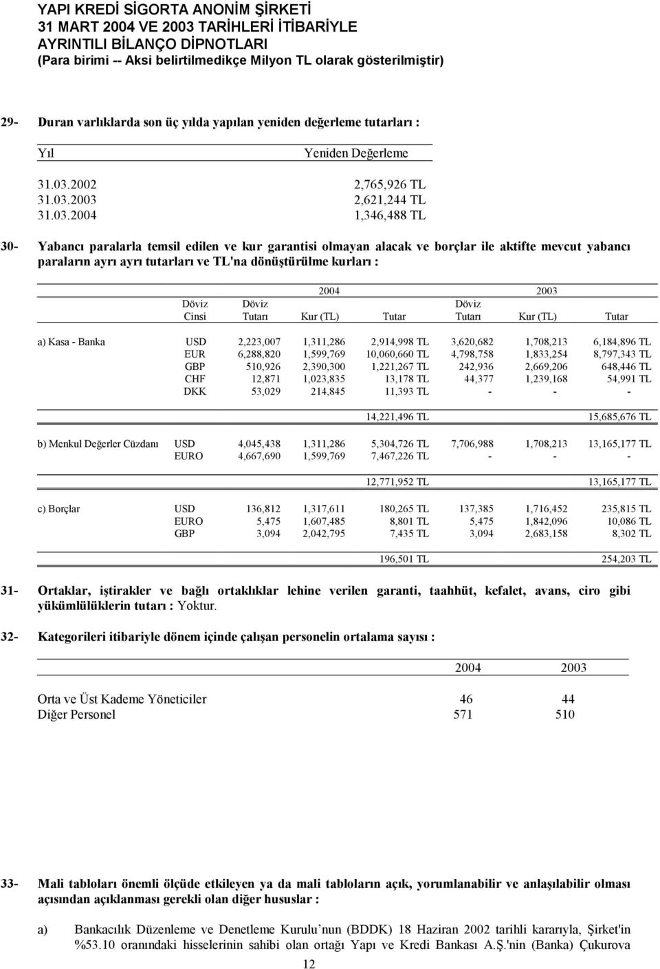 2003 2,621,244 TL 31.03.2004 1,346,488 TL 30- Yabancı paralarla temsil edilen ve kur garantisi olmayan alacak ve borçlar ile aktifte mevcut yabancı paraların ayrı ayrı tutarları ve TL'na dönüştürülme