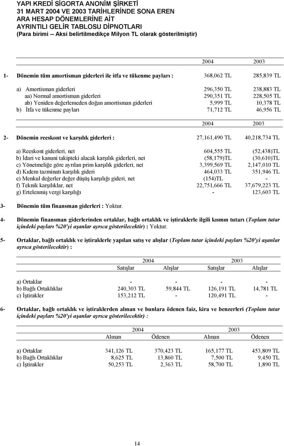 71,712 TL 46,956 TL 2- Dönemin reeskont ve karşılık giderleri : 27,161,490 TL 40,218,734 TL a) Reeskont giderleri, net 604,555 TL (52,438)TL b) İdari ve kanuni takipteki alacak karşılık giderleri,