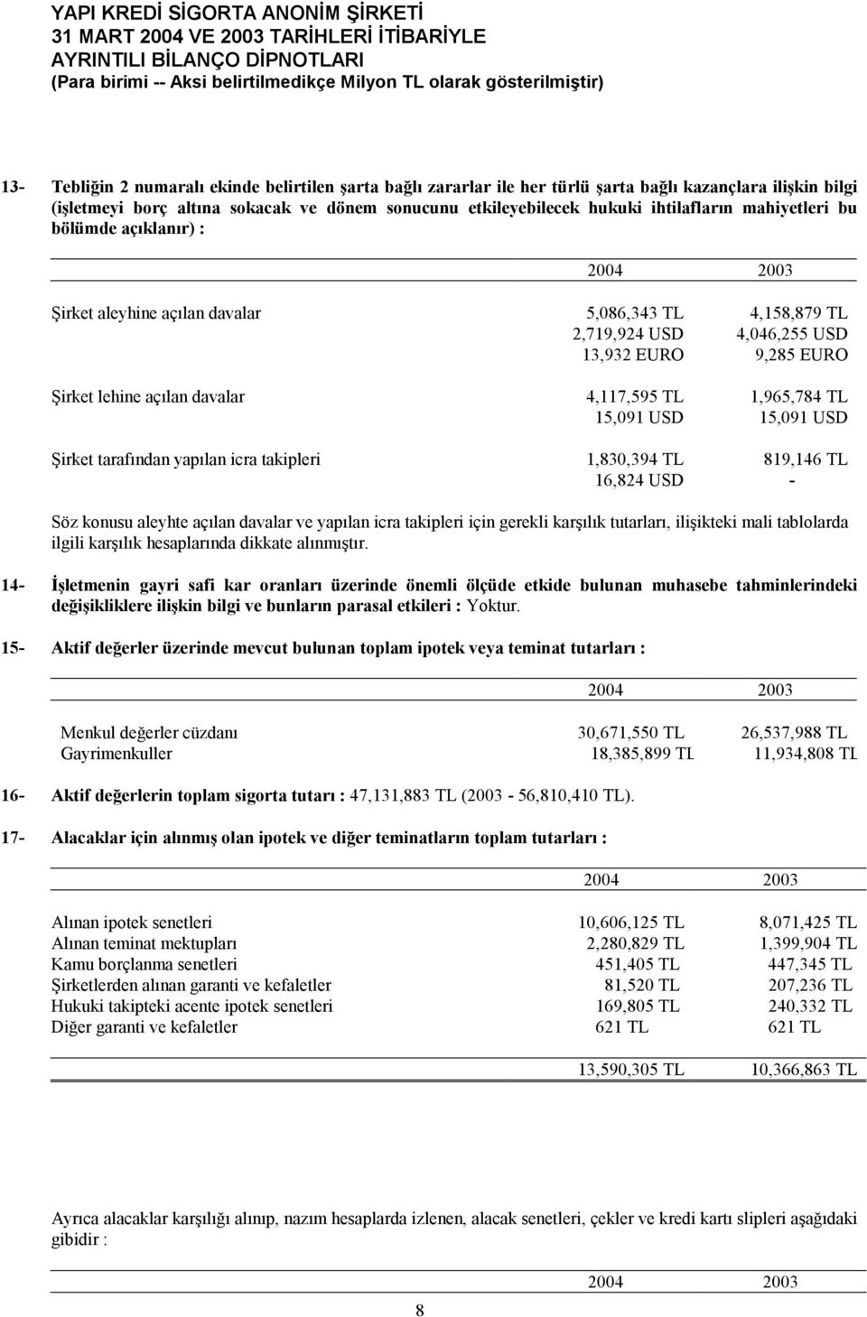 15,091 USD 15,091 USD Şirket tarafından yapılan icra takipleri 1,830,394 TL 819,146 TL 16,824 USD - Söz konusu aleyhte açılan davalar ve yapılan icra takipleri için gerekli karşılık tutarları,