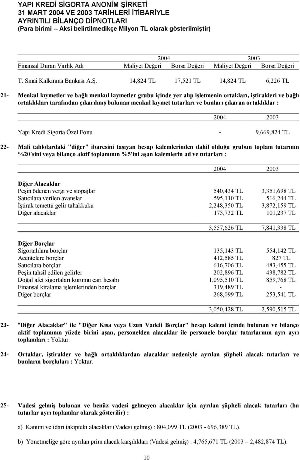 menkul kıymet tutarları ve bunları çıkaran ortaklıklar : Yapı Kredi Sigorta Özel Fonu - 9,669,824 TL 22- Mali tablolardaki "diğer" ibaresini taşıyan hesap kalemlerinden dahil olduğu grubun toplam