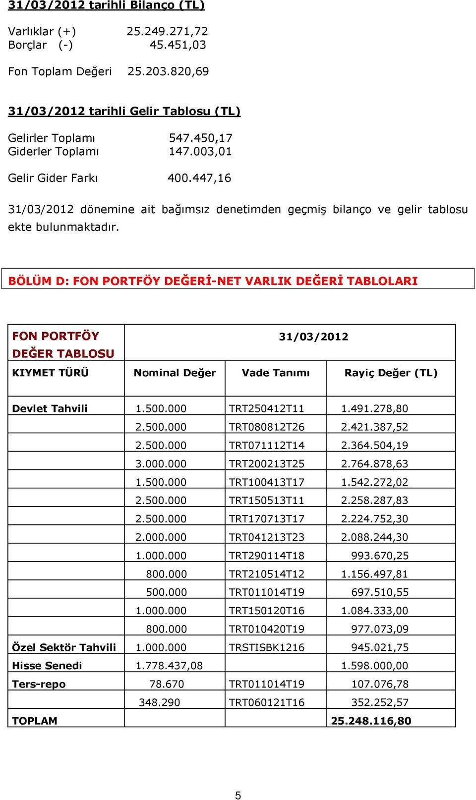 BÖLÜM D: FON PORTFÖY DEĞERİ-NET VARLIK DEĞERİ TABLOLARI FON PORTFÖY 31/03/2012 DEĞER TABLOSU KIYMET TÜRÜ Nominal Değer Vade Tanımı Rayiç Değer (TL) Devlet Tahvili 1.500.000 TRT250412T11 1.491.