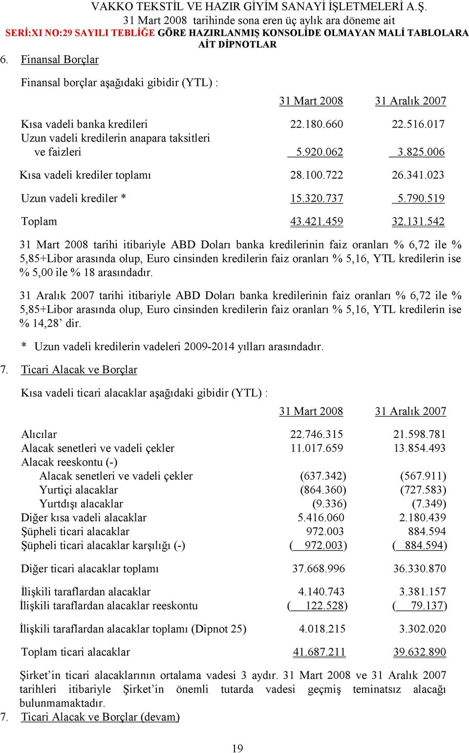 542 31 Mart 2008 tarihi itibariyle ABD Doları banka kredilerinin faiz oranları % 6,72 ile % 5,85+Libor arasında olup, Euro cinsinden kredilerin faiz oranları % 5,16, YTL kredilerin ise % 5,00 ile %