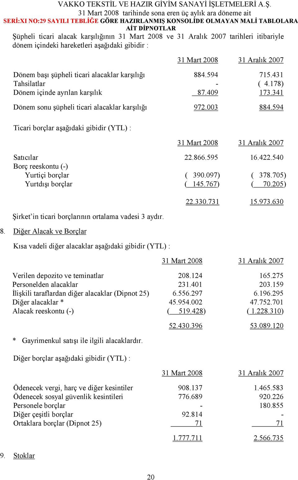 422.540 Borç reeskontu (-) Yurtiçi borçlar ( 390.097) ( 378.705) Yurtdışı borçlar ( 145.767) ( 70.205) Şirket in ticari borçlarının ortalama vadesi 3 aydır. 8.