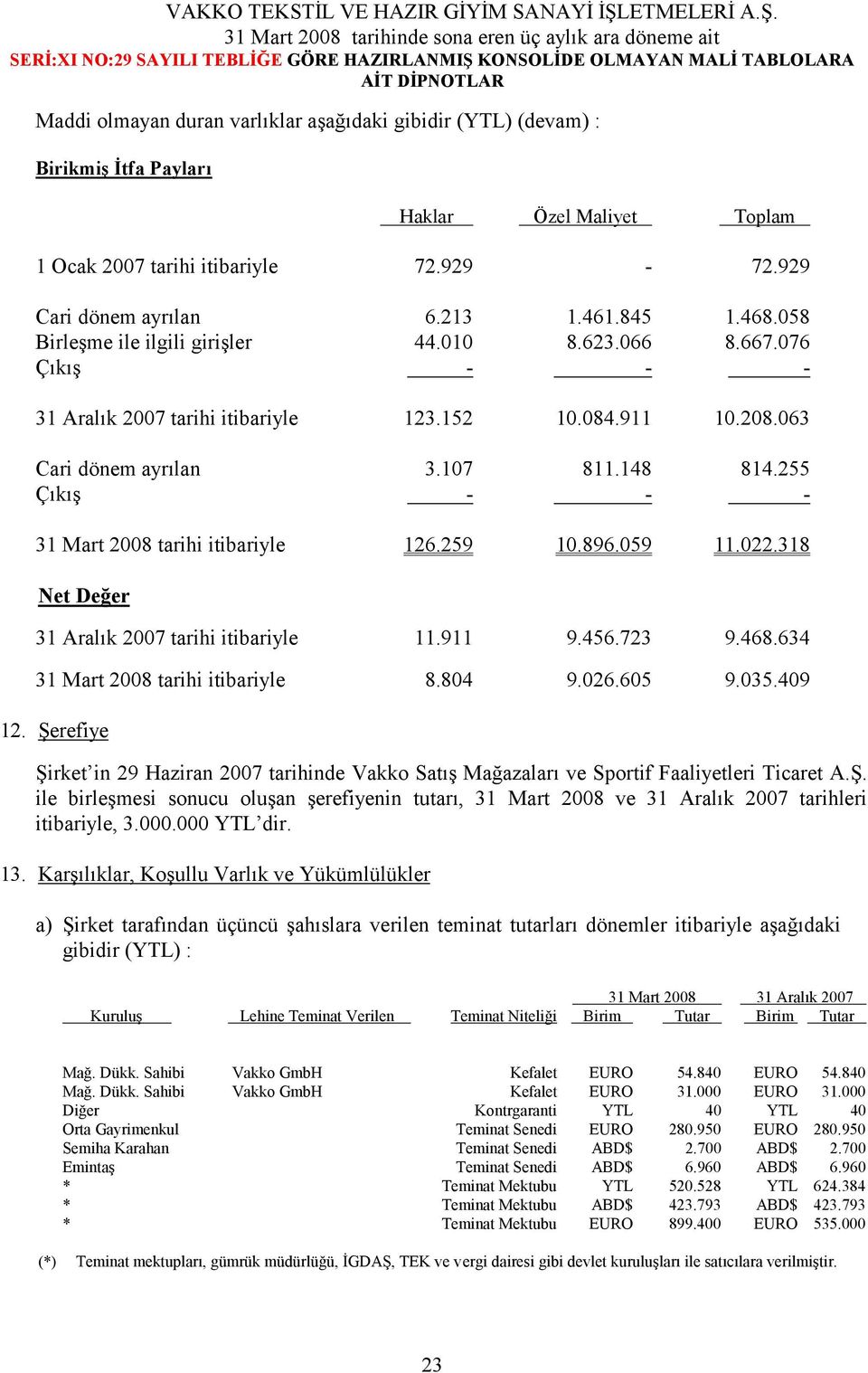 255 Çıkış - - - 31 Mart 2008 tarihi itibariyle 126.259 10.896.059 11.022.318 Net Değer 31 Aralık 2007 tarihi itibariyle 11.911 9.456.723 9.468.634 31 Mart 2008 tarihi itibariyle 8.804 9.026.605 9.035.